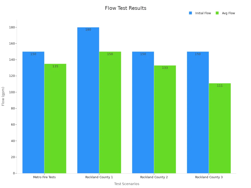 A bar chart showing initial and average flow rates across different test scenarios