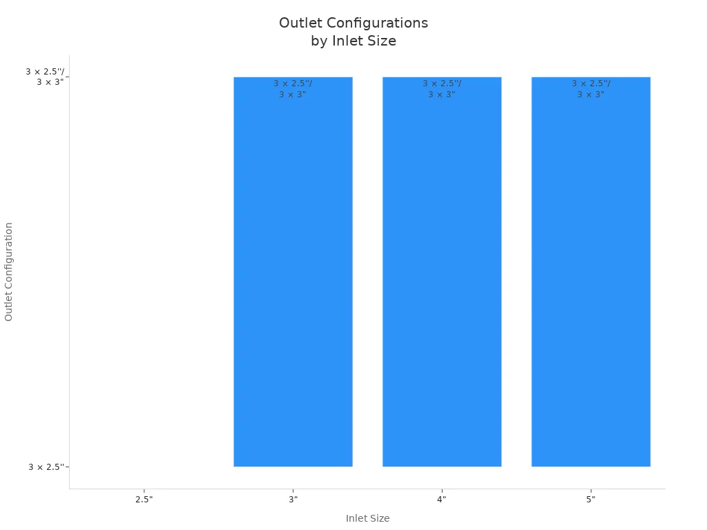 Bar chart comparing outlet configurations for different inlet sizes in 3-way water dividers