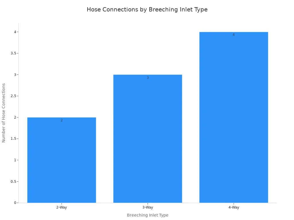 Bar chart showing number of hose connections for 2-way, 3-way, and 4-way breeching inlets