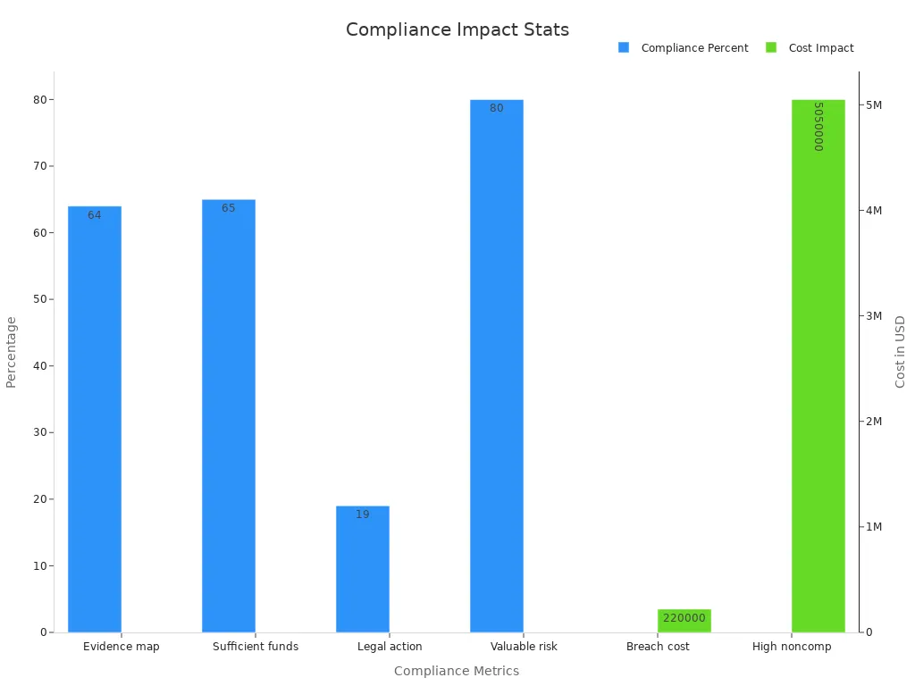 A dual-axis bar chart showing compliance percentages and noncompliance costs