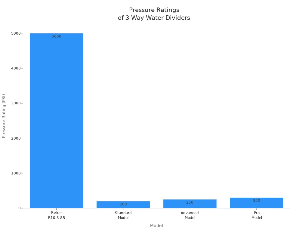 Bar chart comparing pressure ratings of four 3-way water divider models