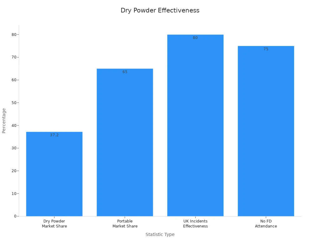 Bar chart showing numerical statistics for dry powder fire extinguishers