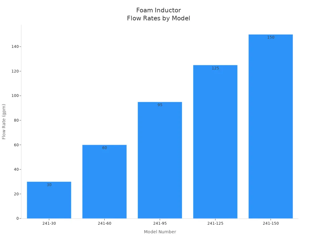 Bar chart comparing flow rates of five foam inductor models at 200 psi