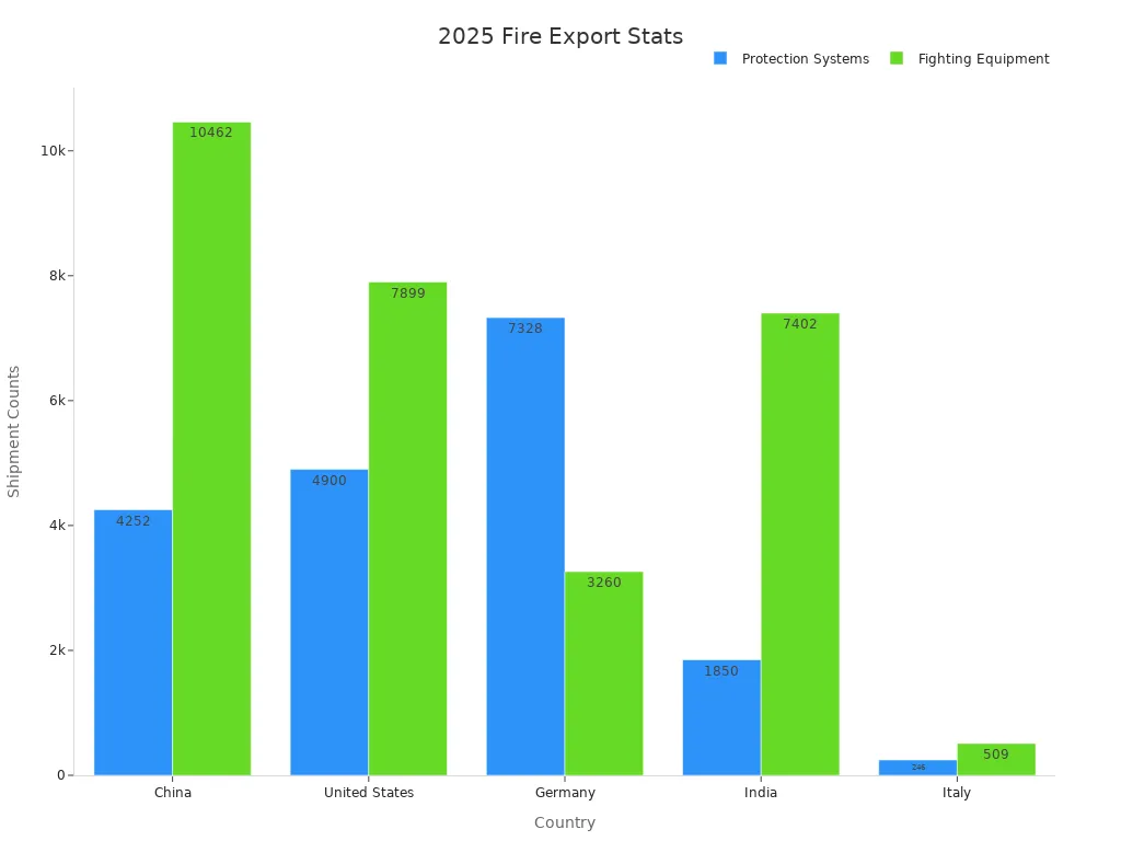 Grouped bar chart showing fire protection systems and fighting equipment shipments for China, United States, Germany, India, and Italy in 2025