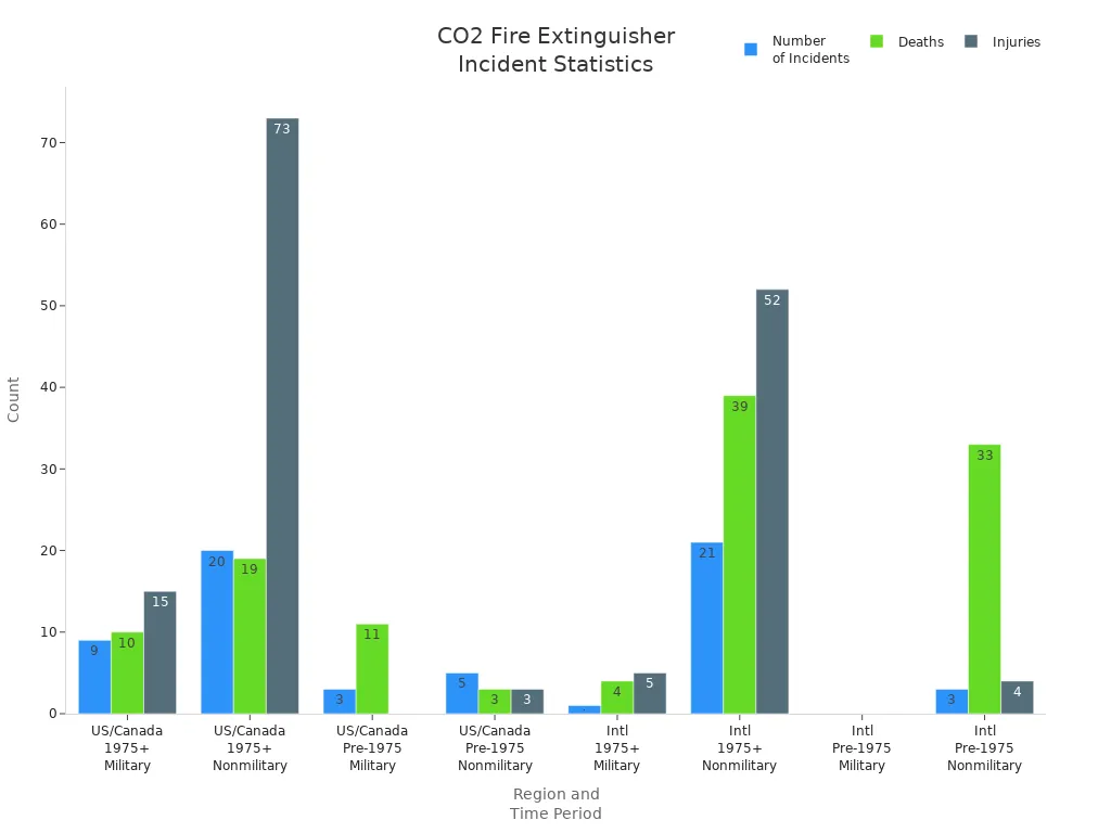Bar chart comparing incidents, deaths, and injuries from CO2 fire extinguishers by region and time period.