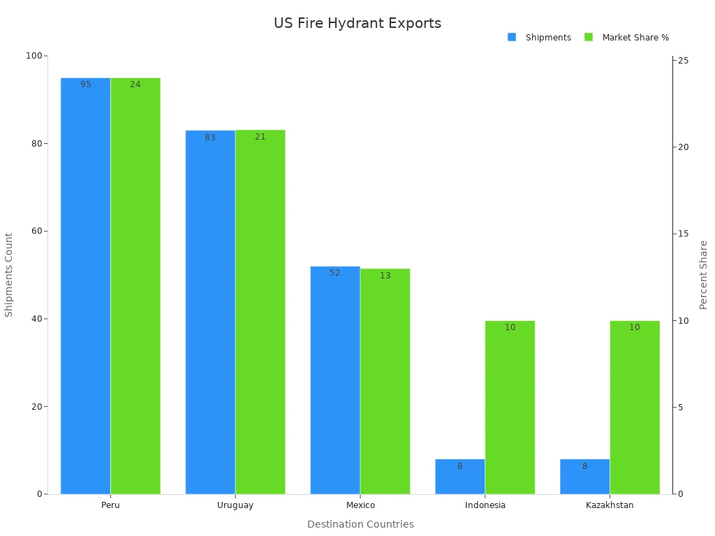 Grouped bar chart of US fire hydrant exports showing shipments and market share percentages by destination country.