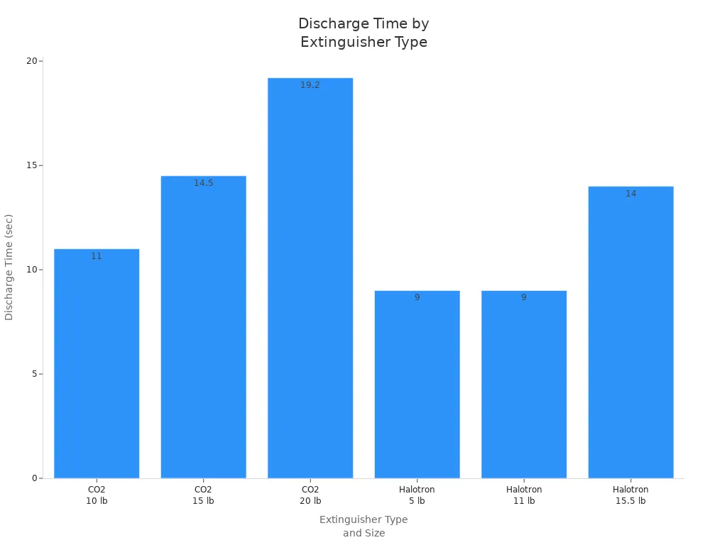 Bar chart comparing discharge times of CO2 and Halotron fire extinguishers